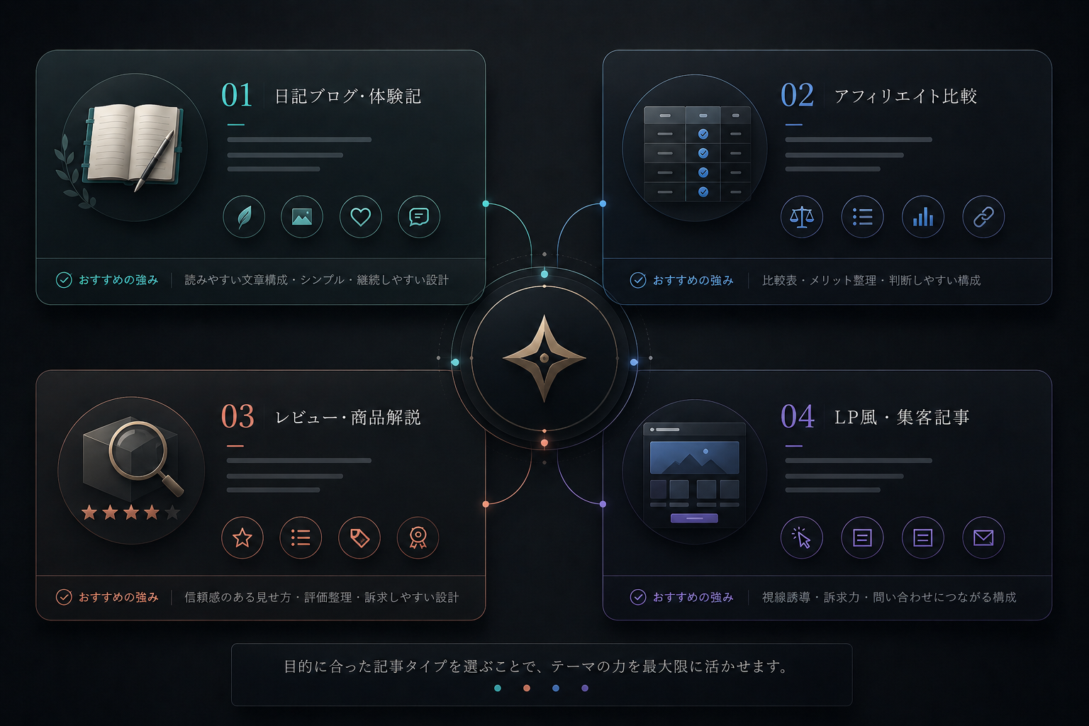 記事型別の適性マップ