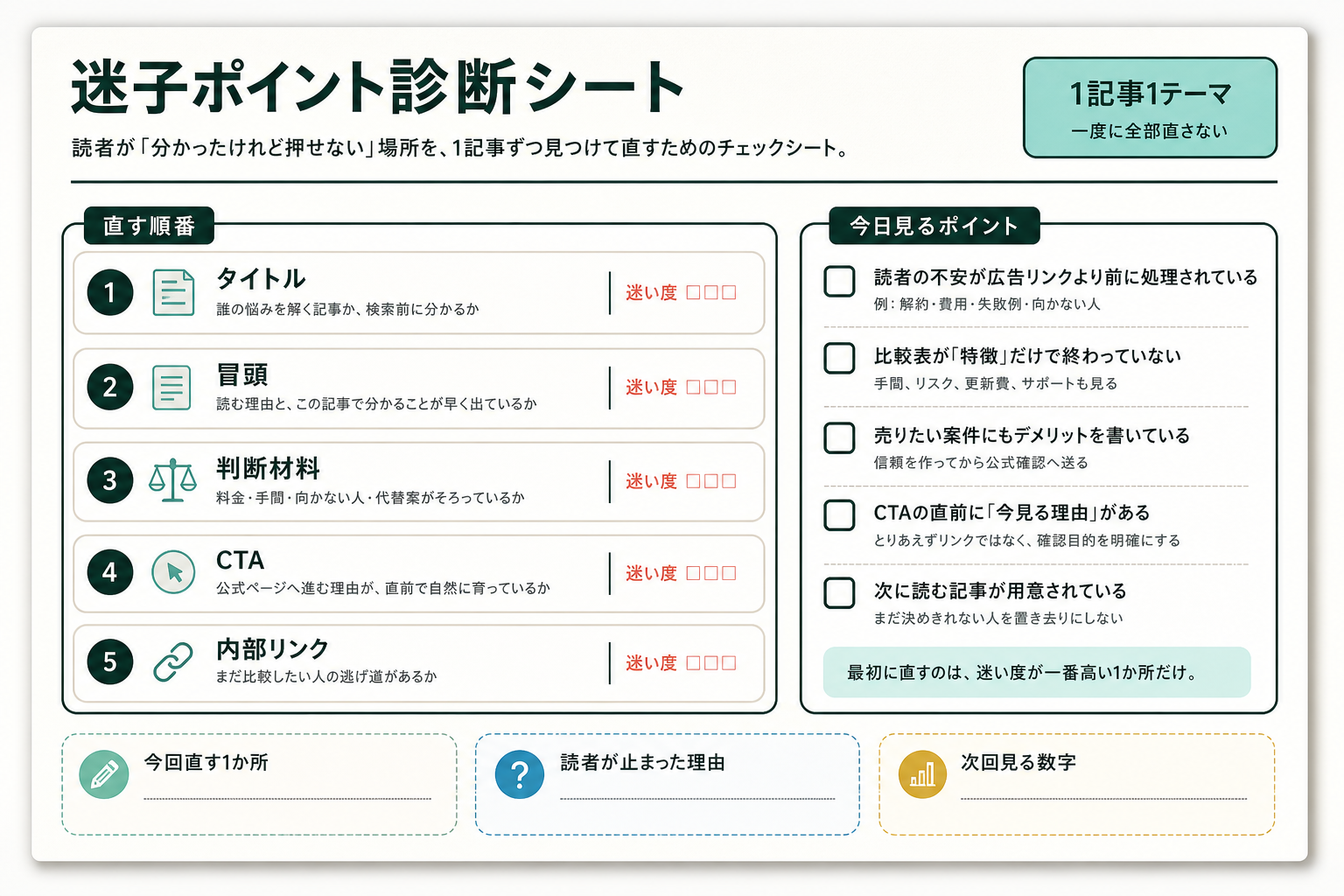 クリック前の迷いを分解する診断シート
